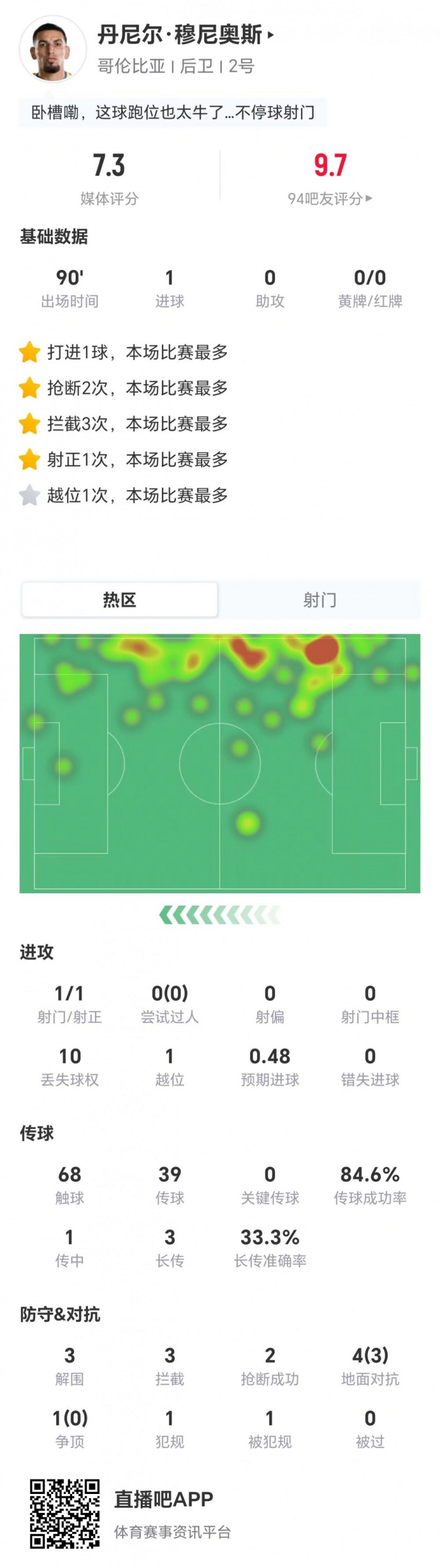 穆尼奥斯攻防一体：1球3解围3拦截2抢断，10次丢失球权埋隐患