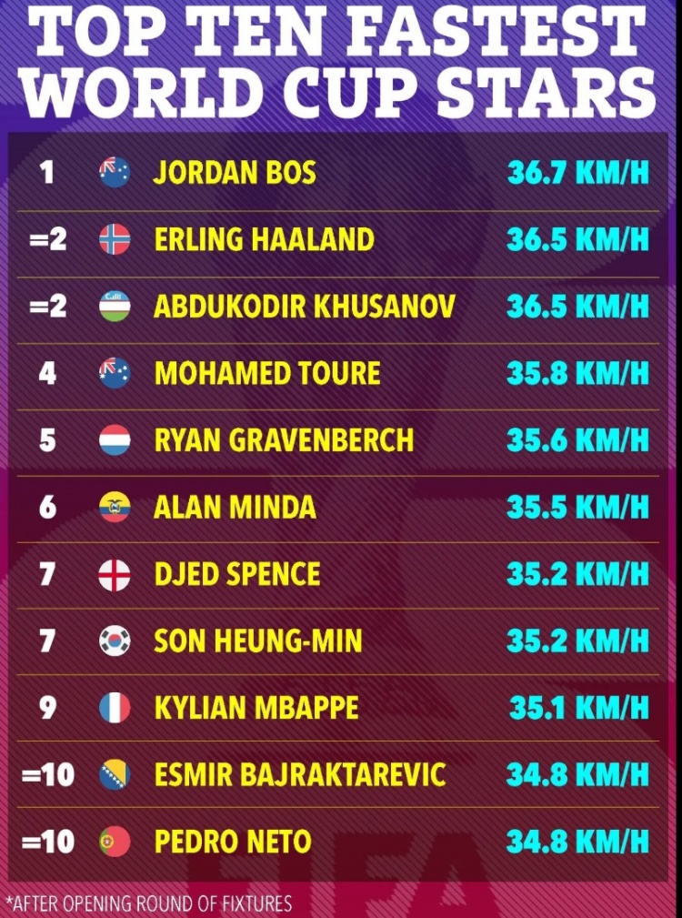 世界杯首轮速度榜揭晓:博斯36.7km/h封王,哈兰德姆巴佩落于其后