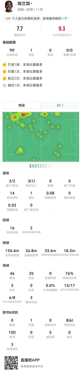 埃兰加2射2正进1球 14次丢失球权仍获7.7分