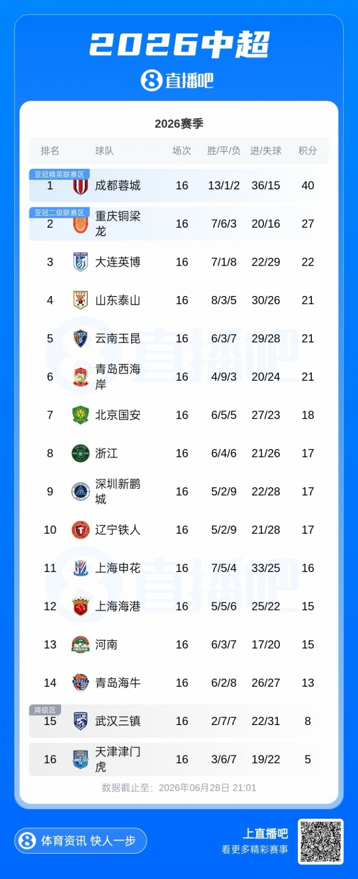 西海岸12轮不败升第六，蓉城13分领跑中超