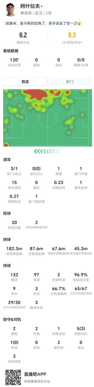 阿什拉夫点球中框，摩洛哥0-0荷兰暴露终结效率短板