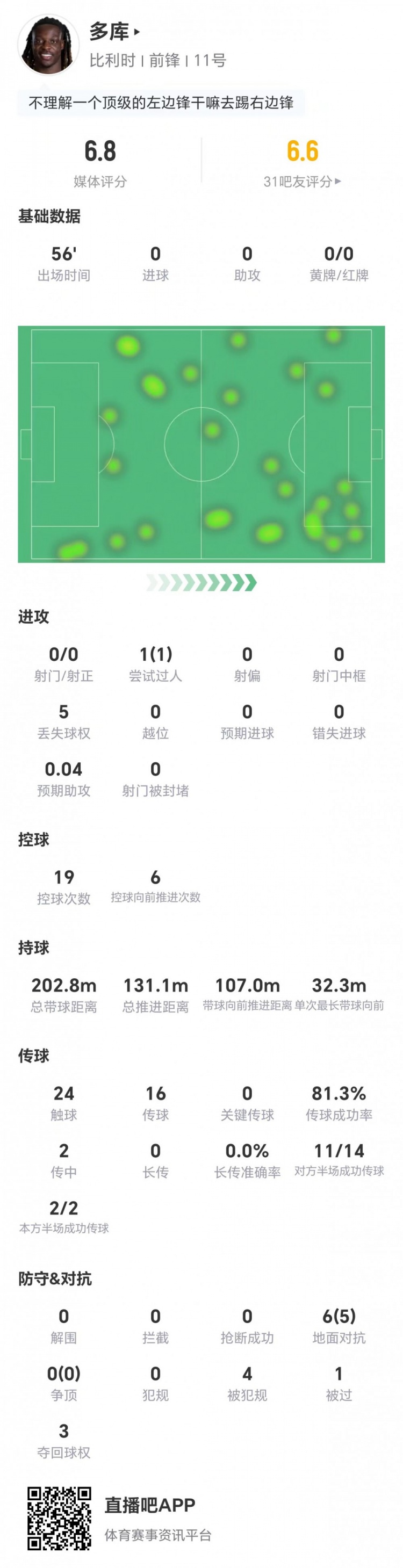 多库客串右翼表现尴尬：0射门0关键传球，6次对抗5成功难救主