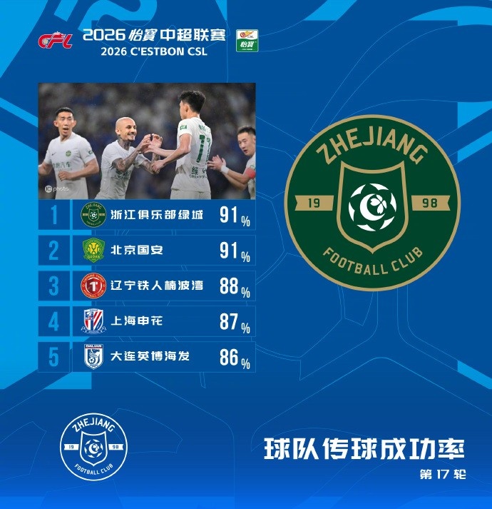 中超第17轮传球成功率榜：浙江国安91%齐头并进，辽宁铁人88%位列第三