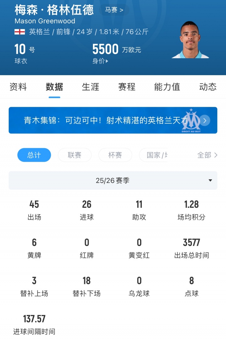 格林伍德4200万欧加盟费内巴切 曼联分得超千万欧元二转收益