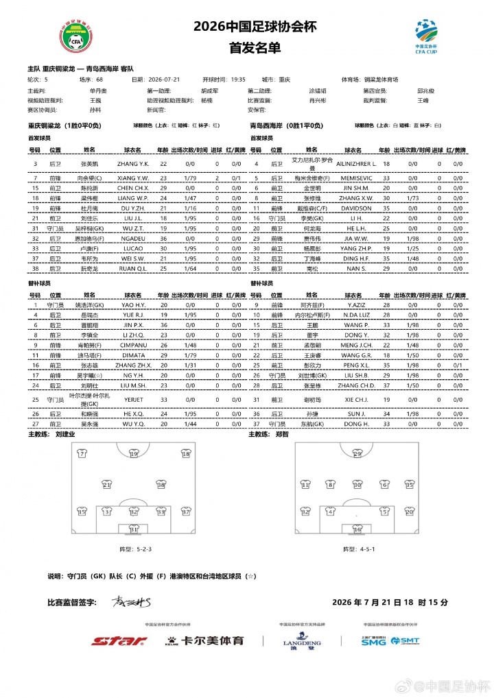 足协杯1/8决赛首发：铜梁龙双外援锋线，西海岸李昊张修维出战