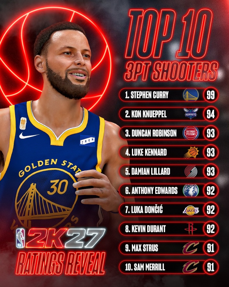 NBA2K27三分前十公布 库里99断层领跑 东契奇杜兰特均92分列七八