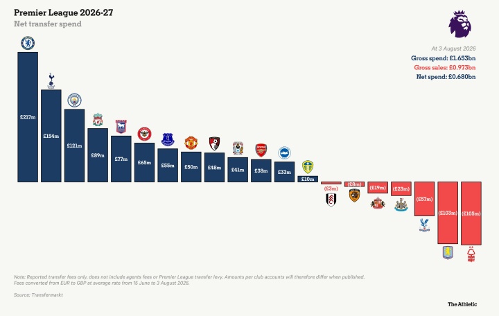 切尔西2.17亿镑领跑英超夏窗净支出榜 曼联5000万仅列第8 切尔西2.17亿镑领跑英超夏窗净支出榜 曼联5000万仅列第8
