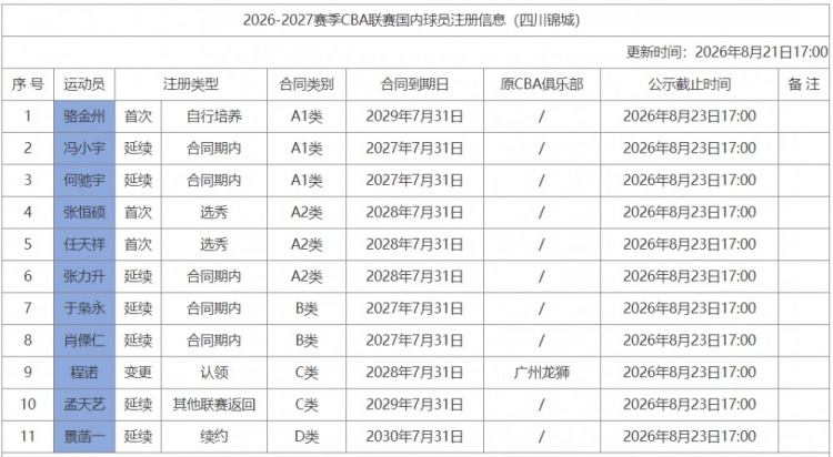 锁定重建基石 四川4年顶薪续约景菡一 锁定重建基石 四川4年顶薪续约景菡一