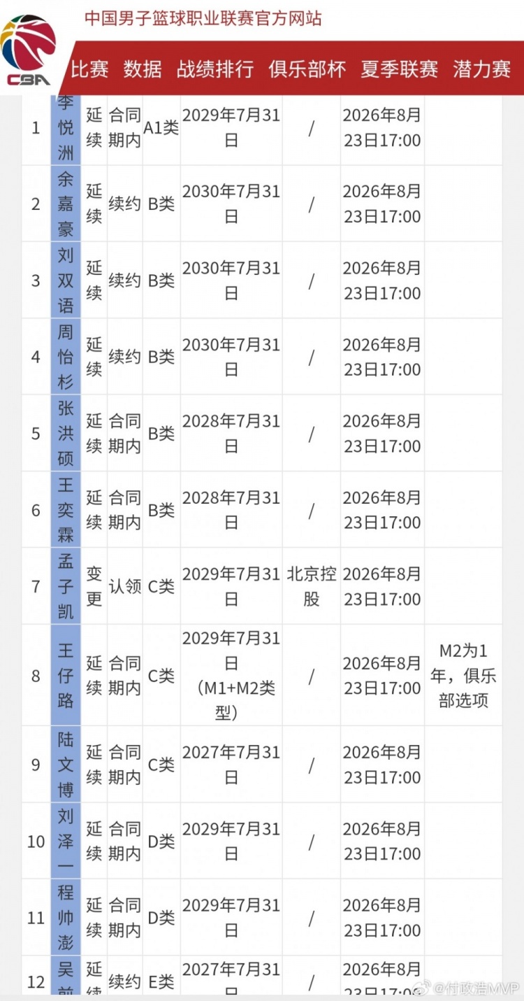 浙江男篮腾出顶薪名额 去年满员致王奕博被挖 浙江男篮腾出顶薪名额 去年满员致王奕博被挖
