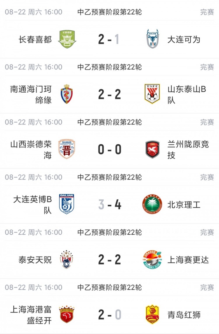 北区预赛结束!中乙综述:泰山B队2轮不胜,海港B队取胜距榜首1分 北区预赛结束!中乙综述:泰山B队2轮不胜,海港B队取胜距榜首1分