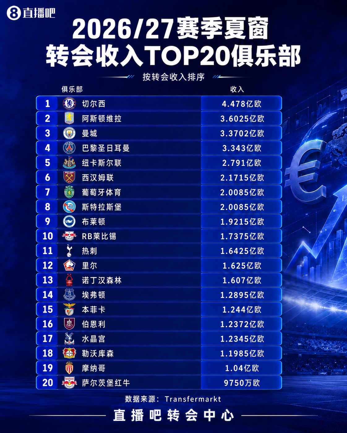 夏窗收入TOP20:蓝军4.478亿第一!维拉 曼城 巴黎卖人回收超3亿